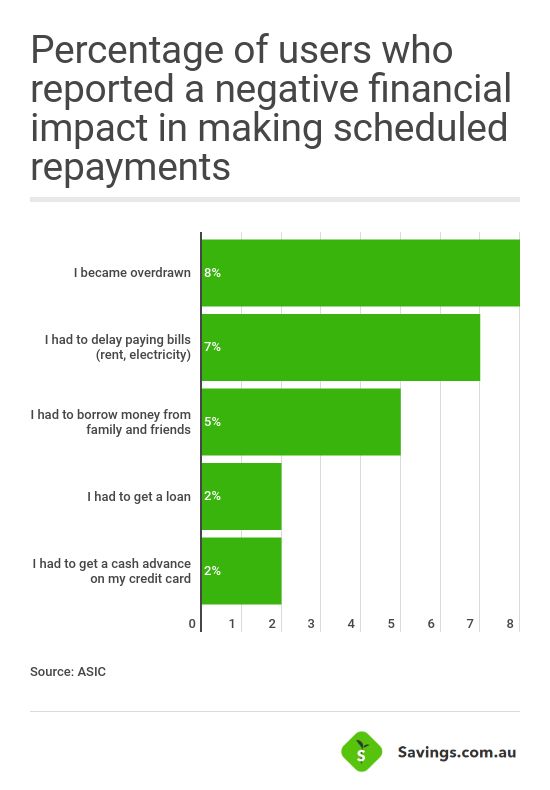 negative finance impact